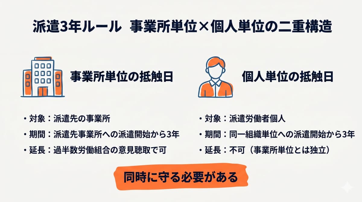 派遣3年ルールの二重構造(事業所単位×個人単位)