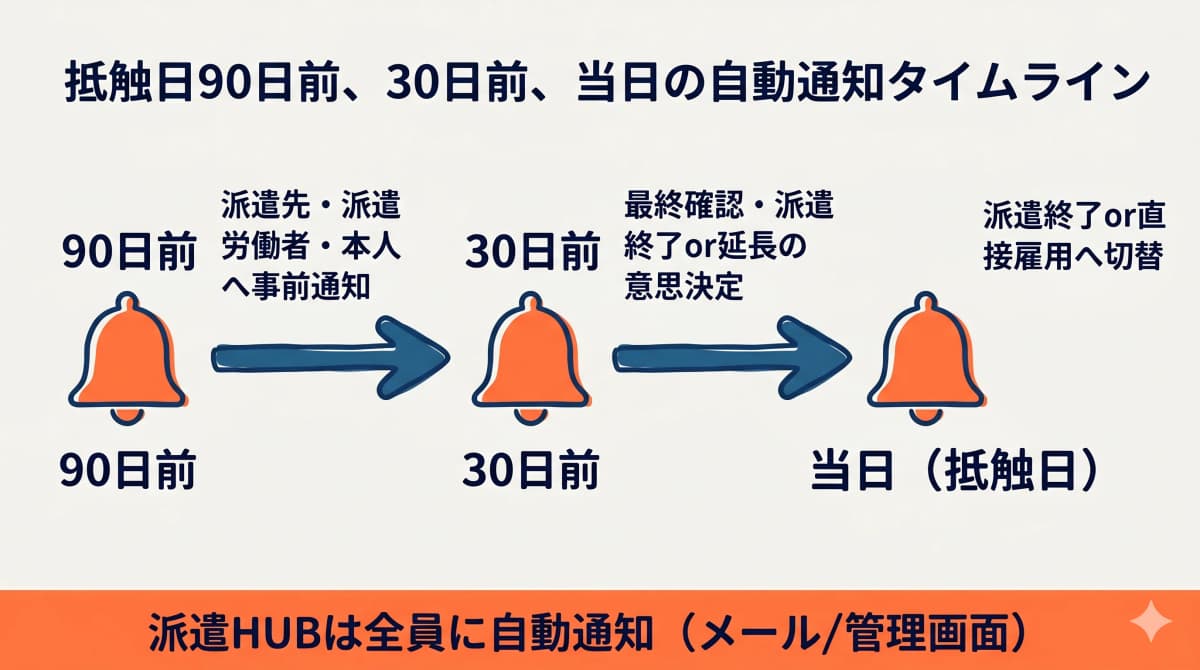 抵触日の自動通知タイムライン(90日前・30日前・当日)