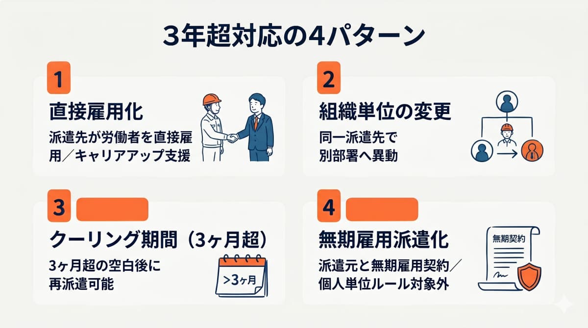 3年超対応4パターン(直接雇用化・派遣先変更・無期雇用化・派遣終了)