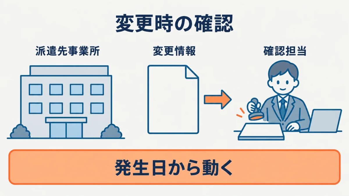 変更発生から確認担当へ渡す流れ