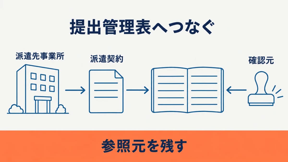 派遣先拠点と提出管理表をつなぐ図