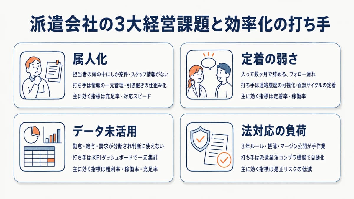 派遣会社の3大経営課題と効率化の打ち手を示した図解