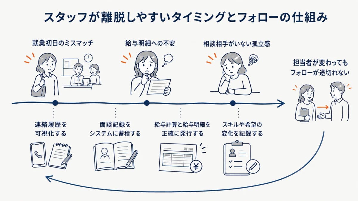 スタッフの離脱が起きやすいタイミングとフォロー施策のサイクルを示した図解