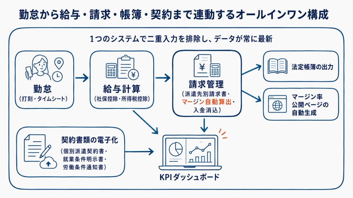 勤怠から給与・請求・帳簿・契約までデータが連動するオールインワン構成の図解