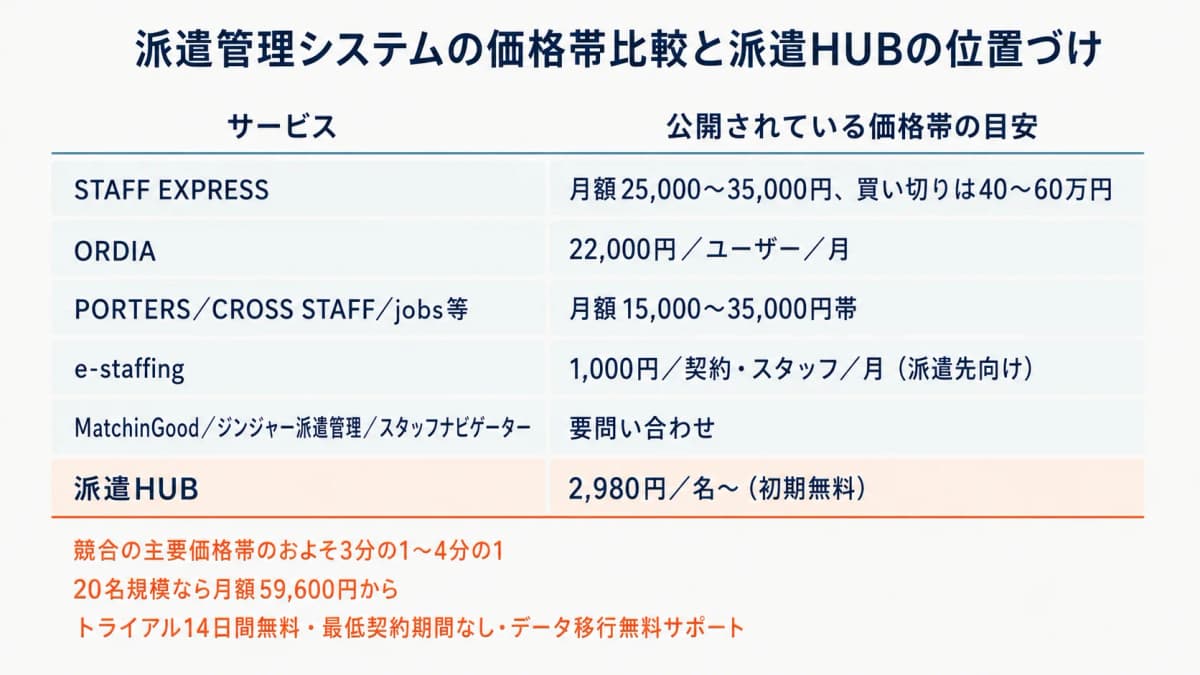 派遣管理システムの価格帯比較と派遣HUBの位置づけを示した図解