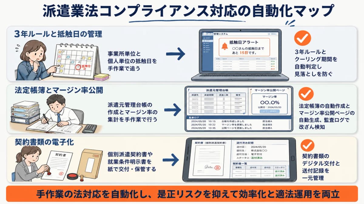 派遣業法コンプライアンス対応(3年ルール・法定帳簿・マージン率公開・契約電子化)の自動化を示した図解