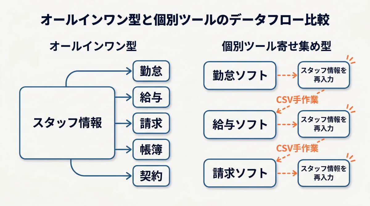 オールインワン型と個別ツール寄せ集め型のデータフロー比較図