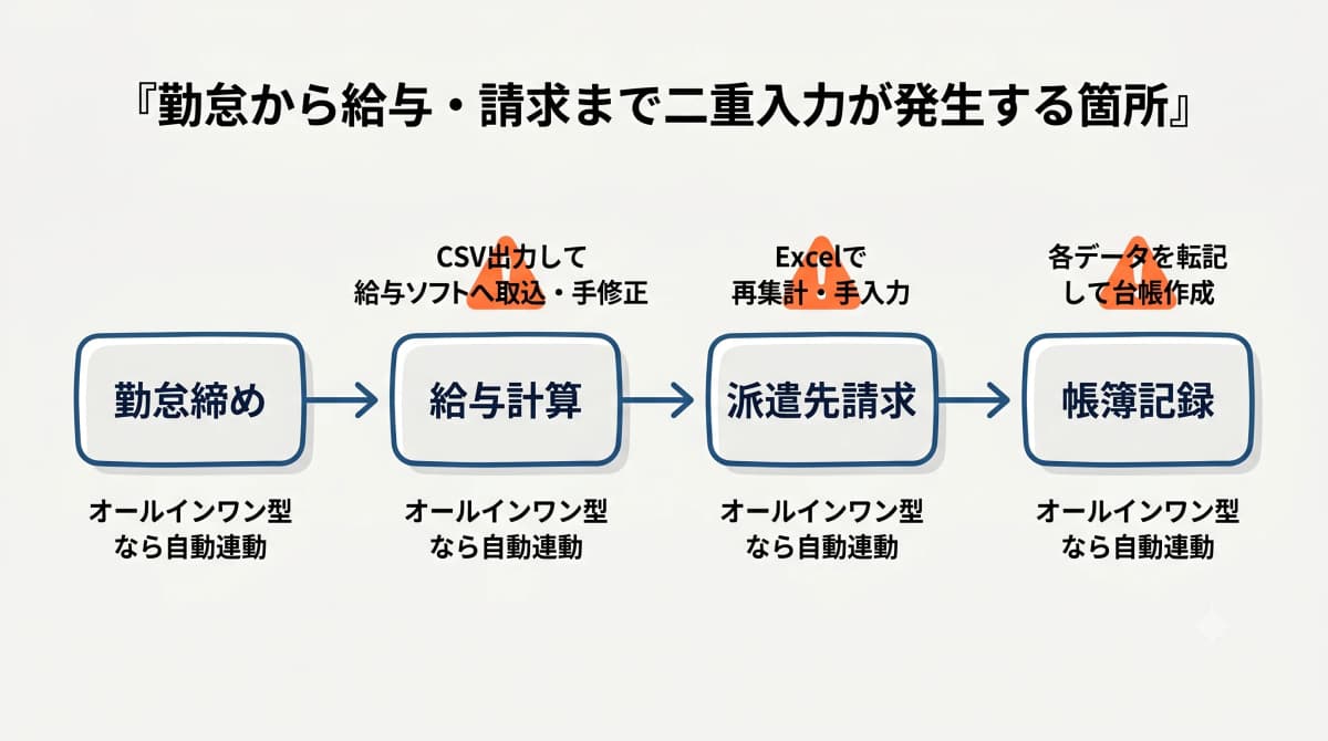 勤怠から給与・請求への二重入力が発生する箇所を示した図