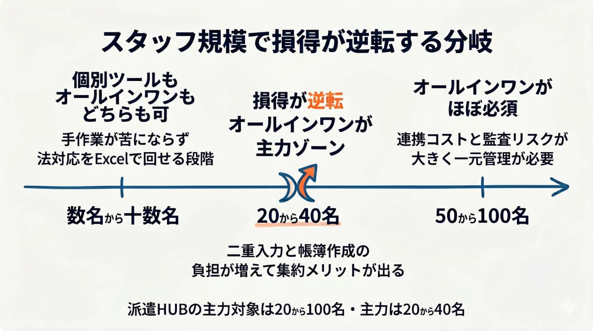 スタッフ規模別にオールインワンと個別ツールの損得が逆転する分岐を示した図