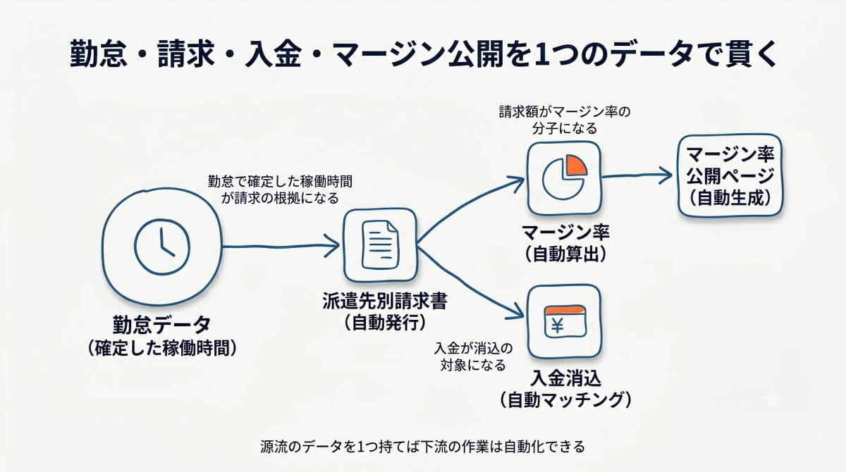 派遣の請求業務における勤怠・請求・入金・マージン公開のデータ連結を示した図解