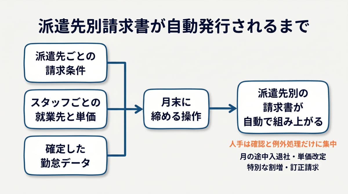 派遣先別請求書が勤怠データから自動発行されるまでの流れを示した図解