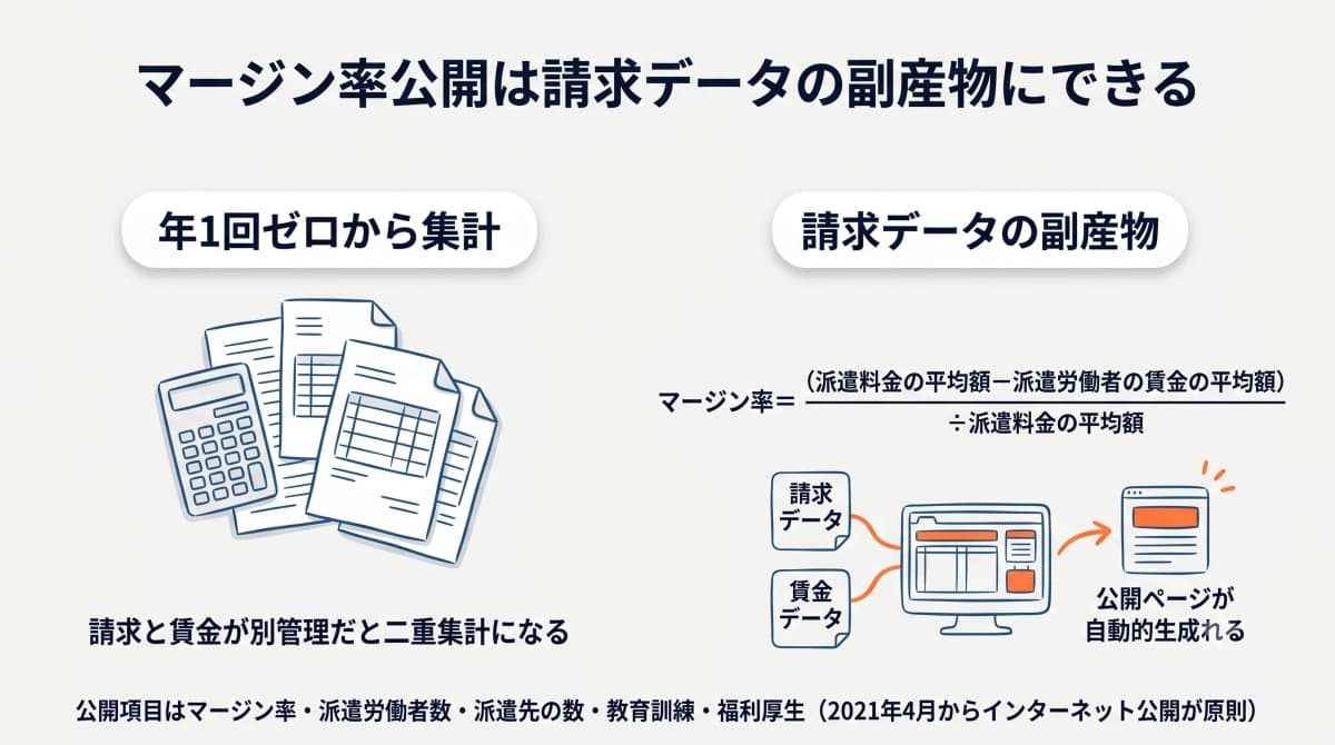 マージン率公開義務と請求データの連動関係を示した図解