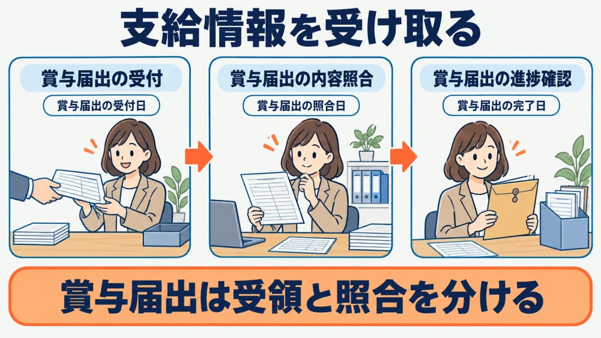 賞与の支給情報の受領から照合までの流れ