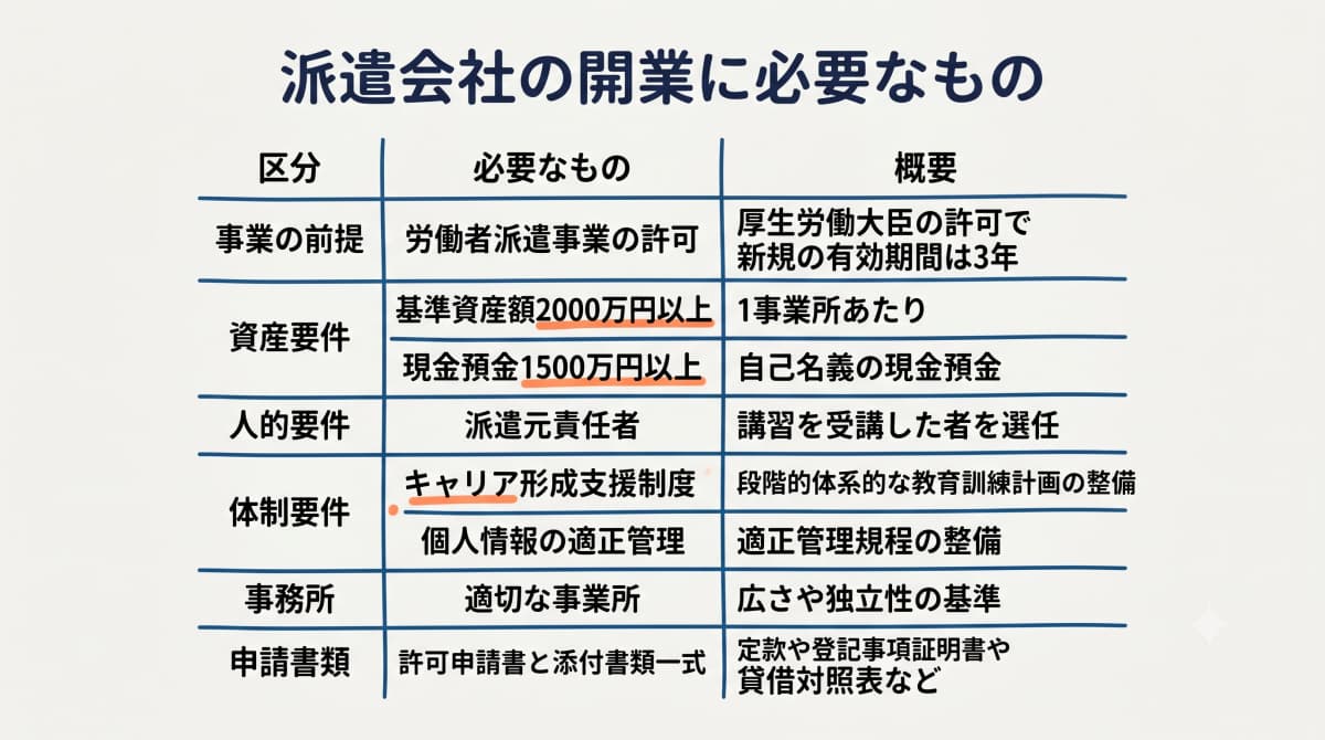 派遣会社の開業に必要なもの早見表(許可・資産・人的・体制要件の一覧図)