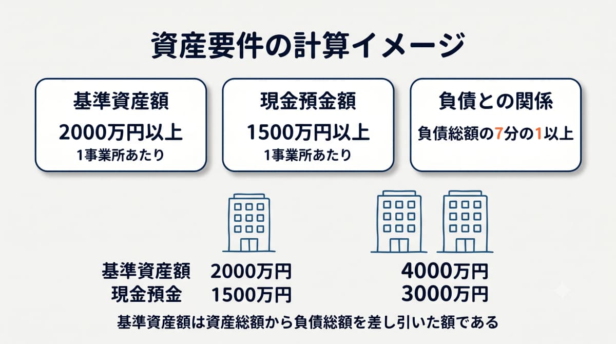 資産要件の計算イメージ(基準資産額・現金預金・事業所数の関係図)