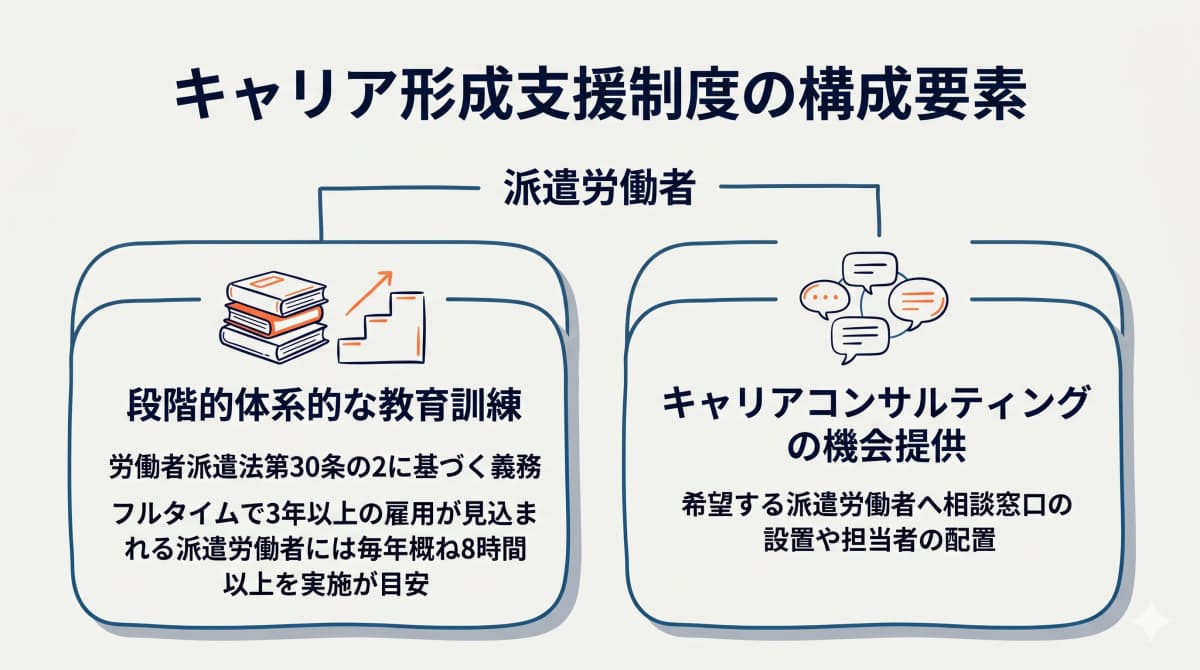 キャリア形成支援制度の構成要素(段階的教育訓練とキャリアコンサルティングの関係図)