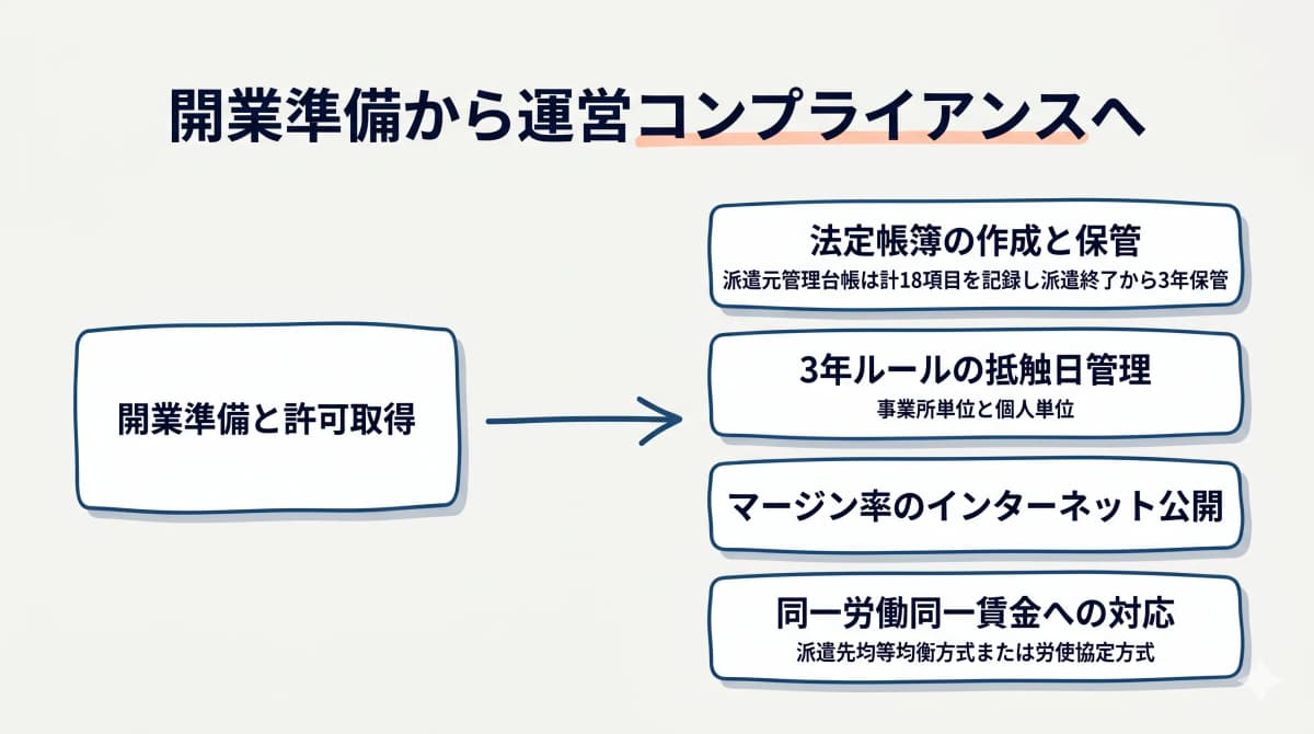 開業準備から運営コンプライアンスへの橋渡しフロー(許可取得→帳簿・3年ルール・マージン率公開)