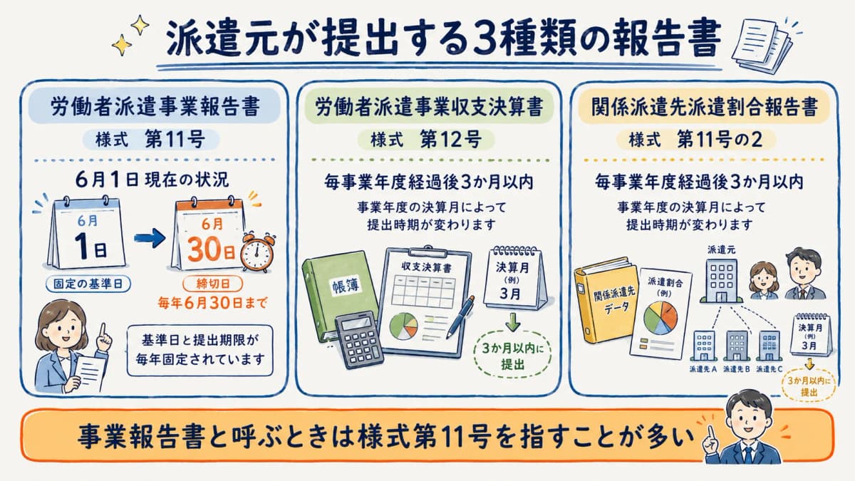 3種類の報告書と提出期限・基準日の関係を示した図解