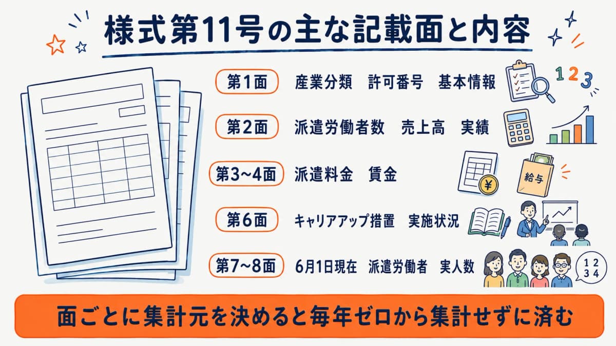 様式第11号の主な記載面と内容の対応を示した一覧図