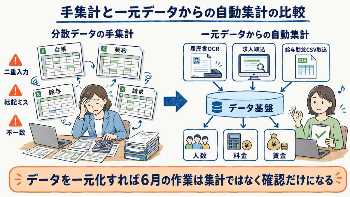 分散データの手集計と一元データからの自動集計を比較した図解