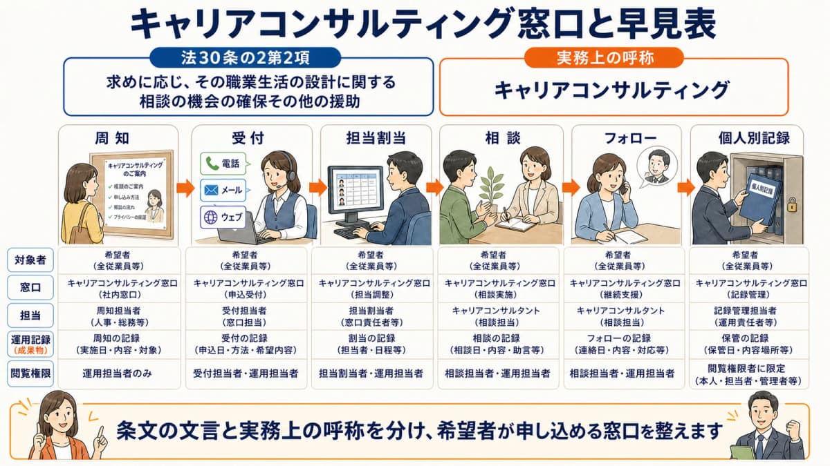 派遣元が確保する相談機会と受付からフォローまでの早見表