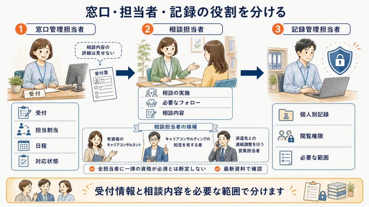 相談窓口と相談担当者と記録管理担当者の役割分担