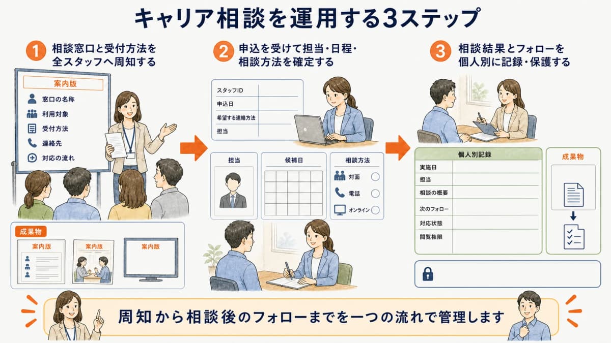 相談窓口の周知から申込受付と個人別フォローまでの3ステップ
