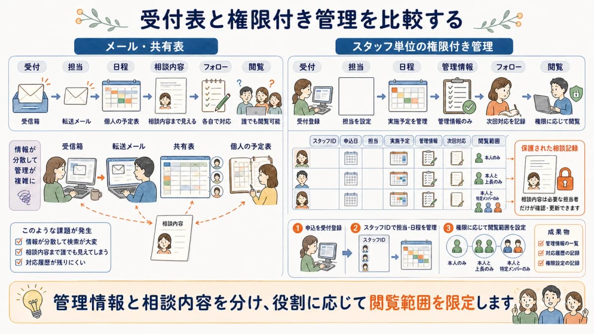 メールと表計算の相談受付とスタッフ単位の権限付き管理の比較