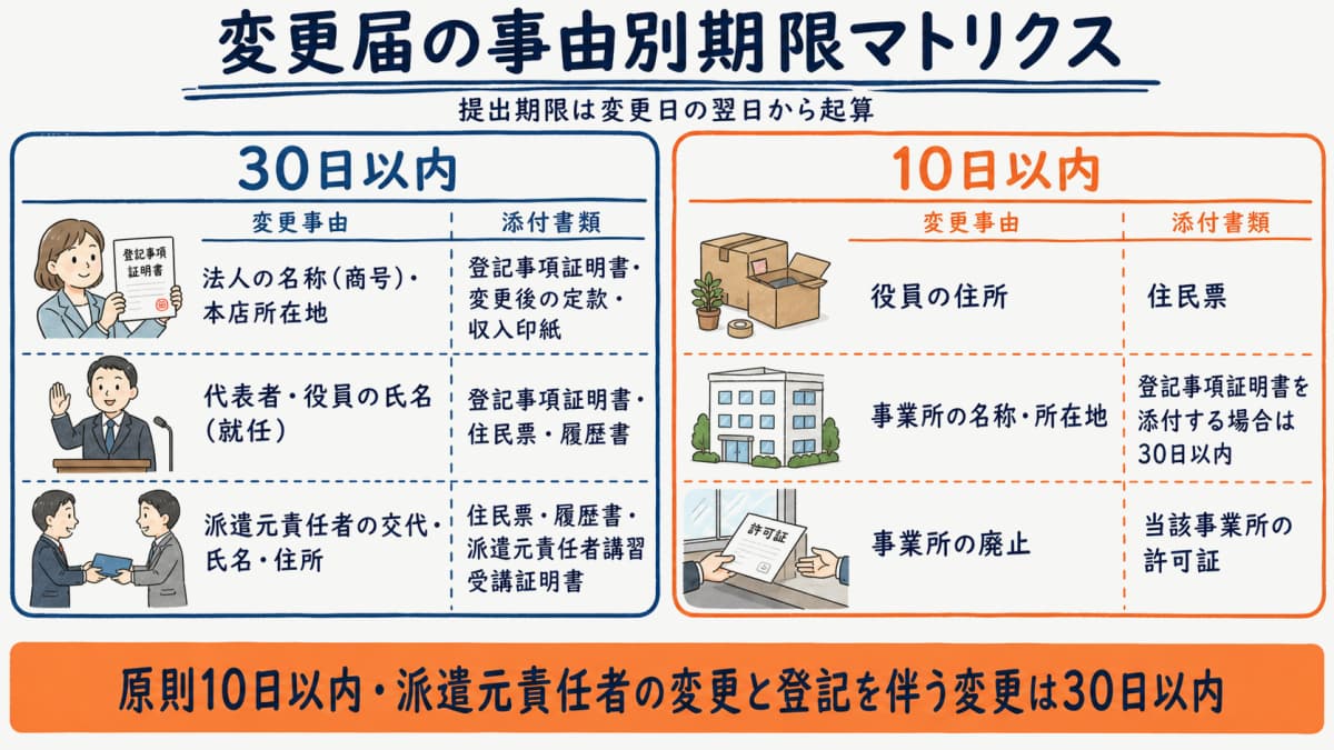 変更届の事由別期限マトリクスの図解