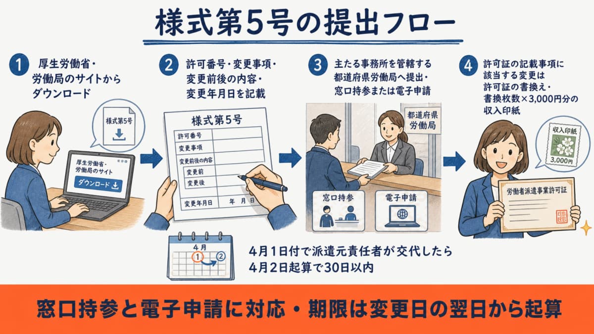 様式第5号の提出フローの図解