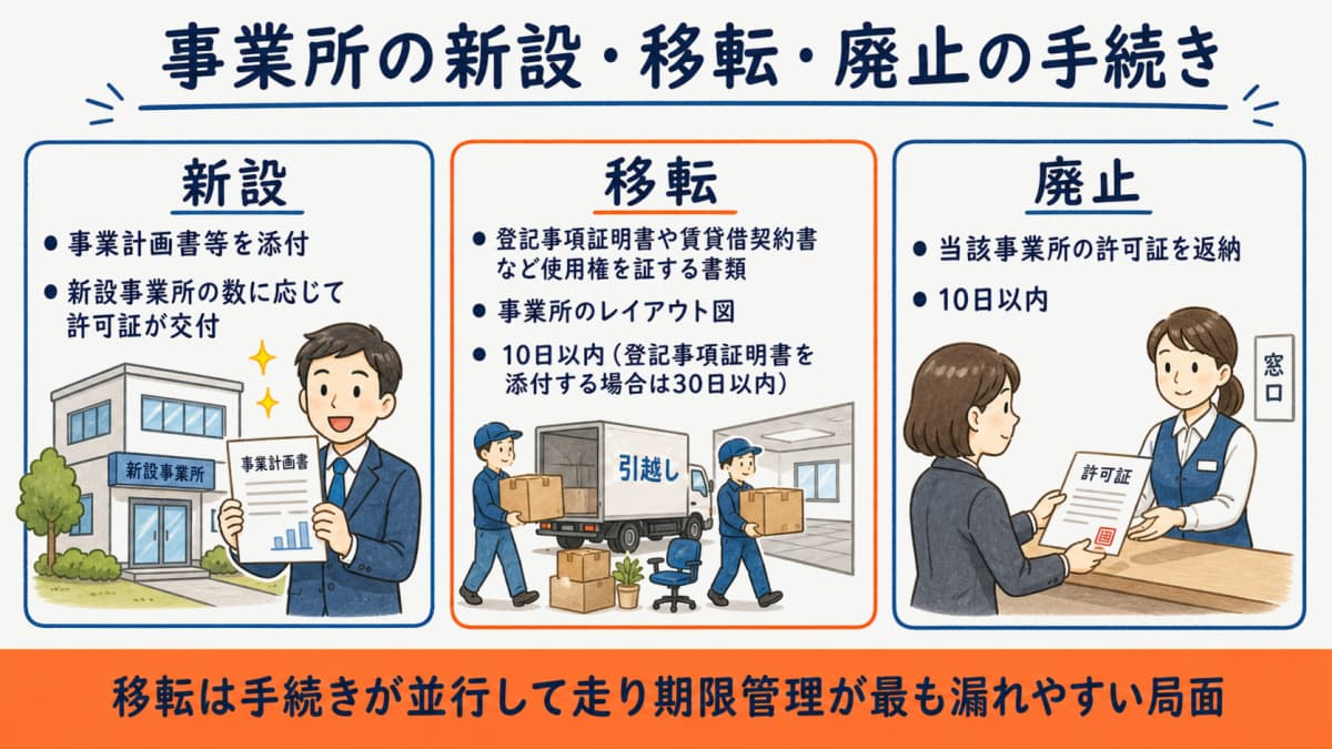 事業所の新設・移転・廃止の手続きの図解