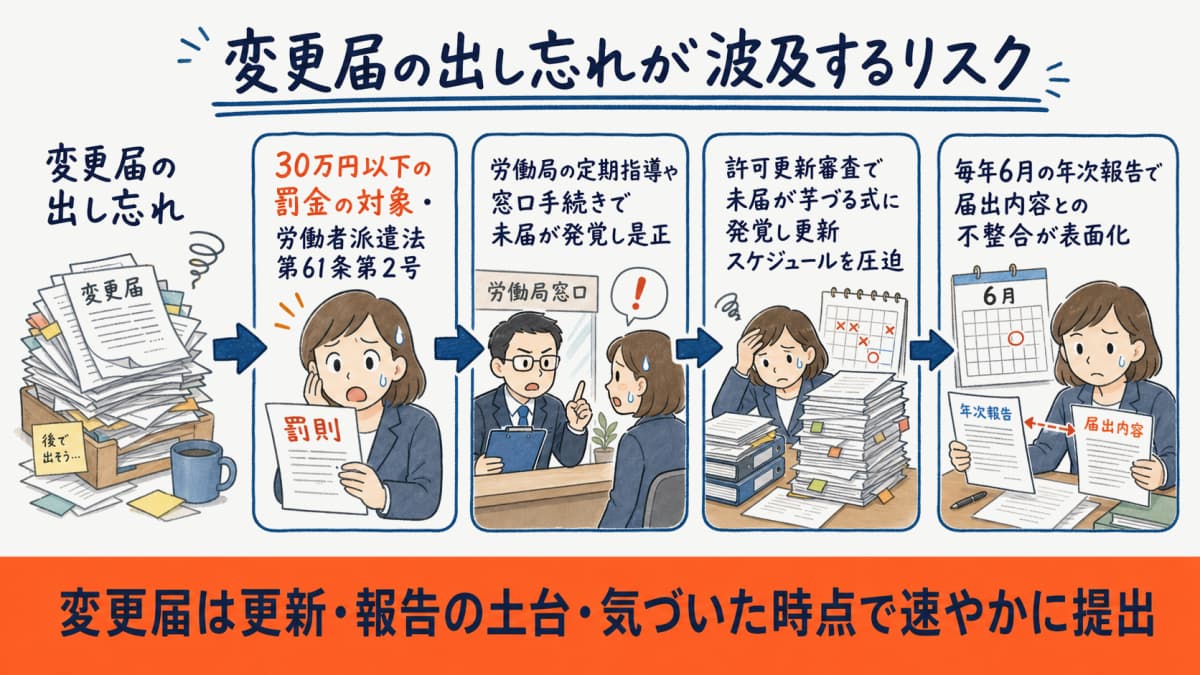 変更届の出し忘れが波及するリスクの図解