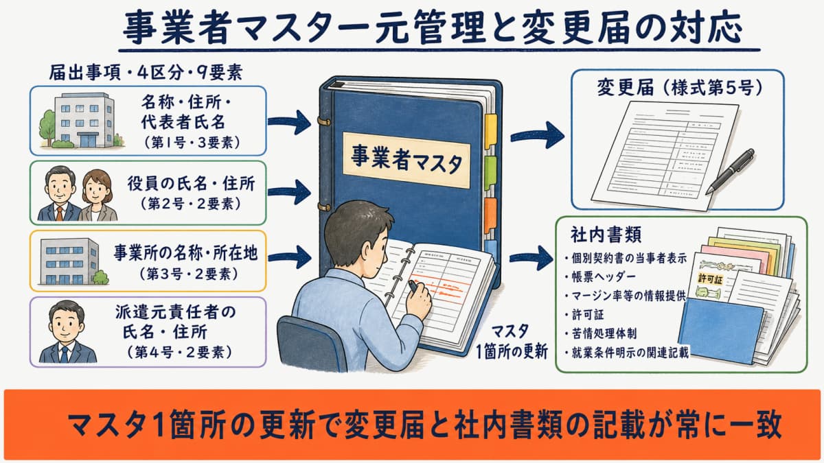 事業者マスタ一元管理と変更届の対応の図解