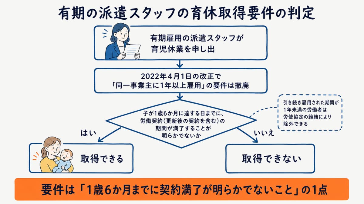 有期雇用の派遣スタッフの育児休業取得要件の判定フロー