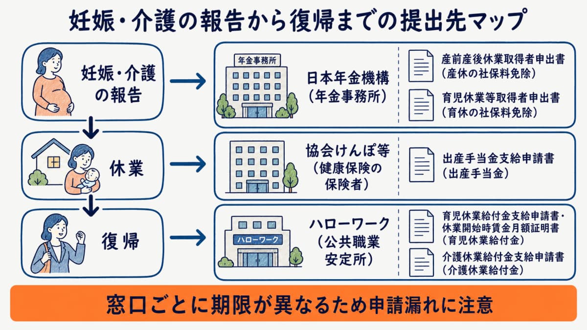 妊娠・介護の報告から復帰までの各局面と派遣元タスクの提出先マップ