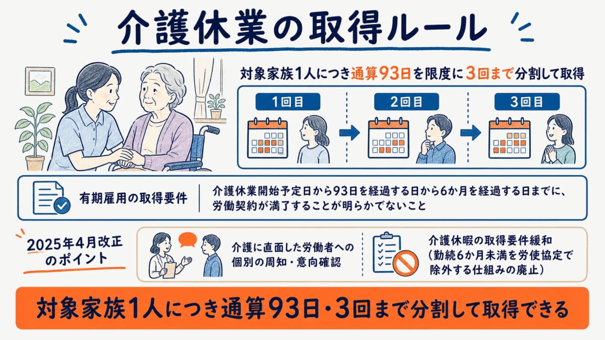介護休業の取得ルール(対象家族1人につき通算93日・3回まで分割)の図解