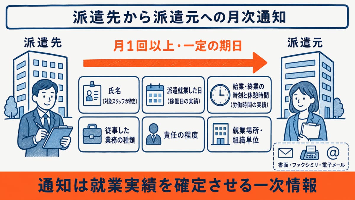 派遣先から派遣元へ月1回以上通知される項目と頻度・方法を示した図