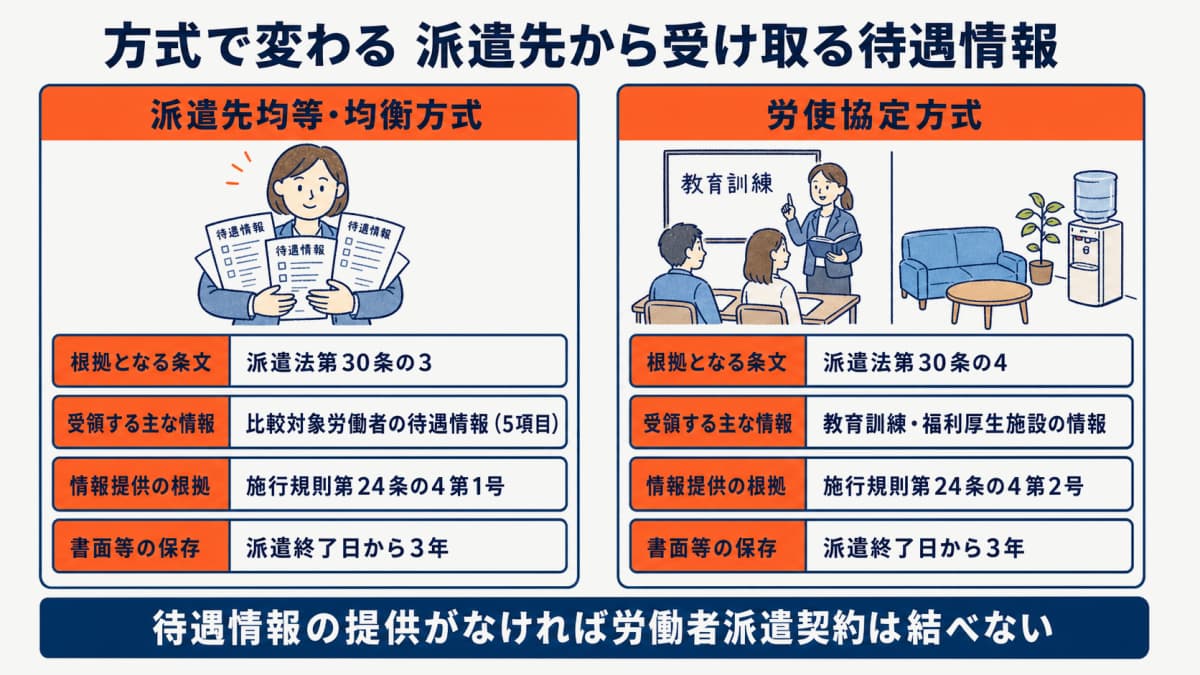 派遣先均等・均衡方式と労使協定方式で派遣先から受領する待遇情報の違いを示す対照図