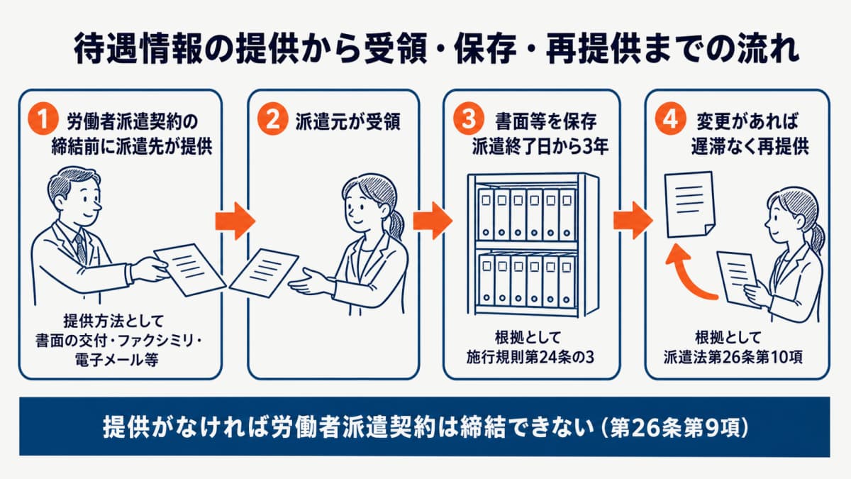 待遇情報の提供から受領・保存・変更時の再提供までの流れ図