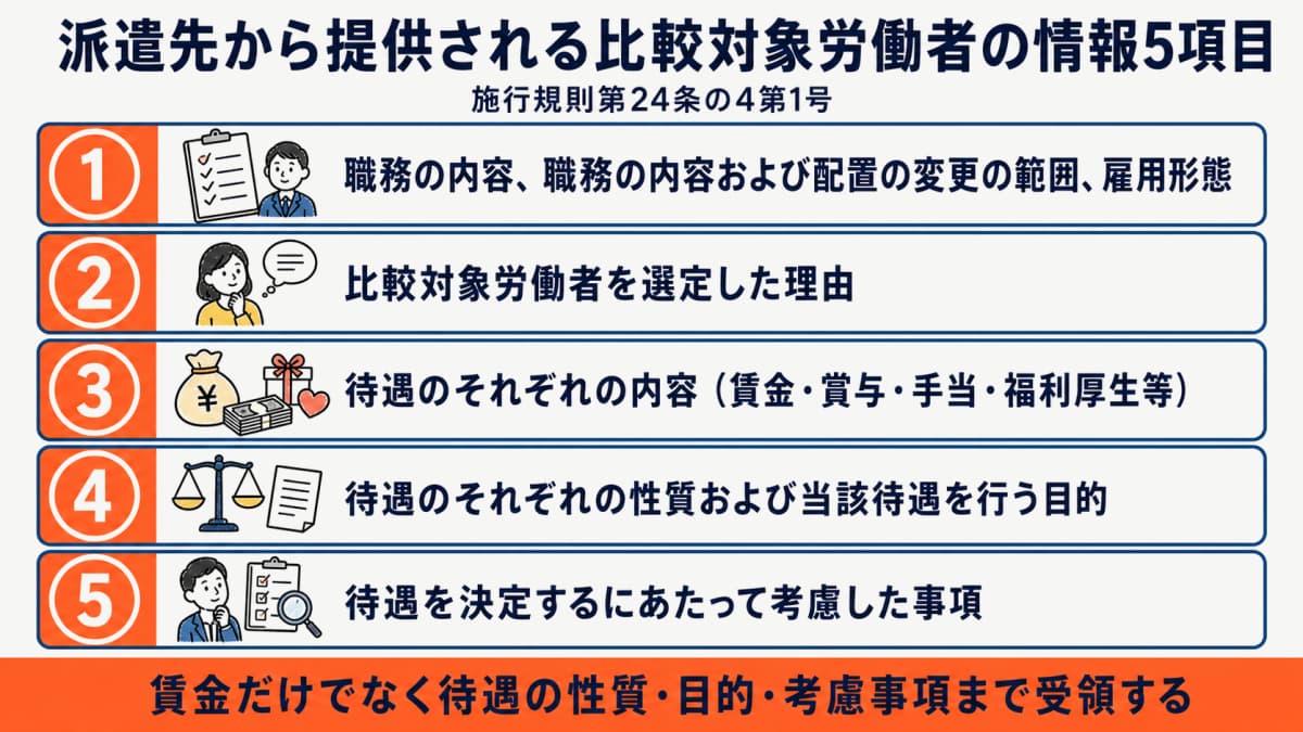 比較対象労働者について派遣先から提供される5項目の情報を示す早見表