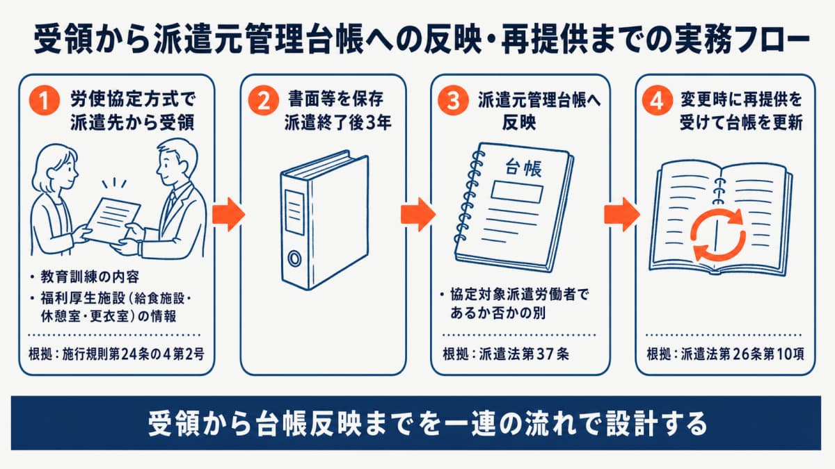 待遇情報の受領から派遣元管理台帳への反映・変更時の再提供までの実務フロー図