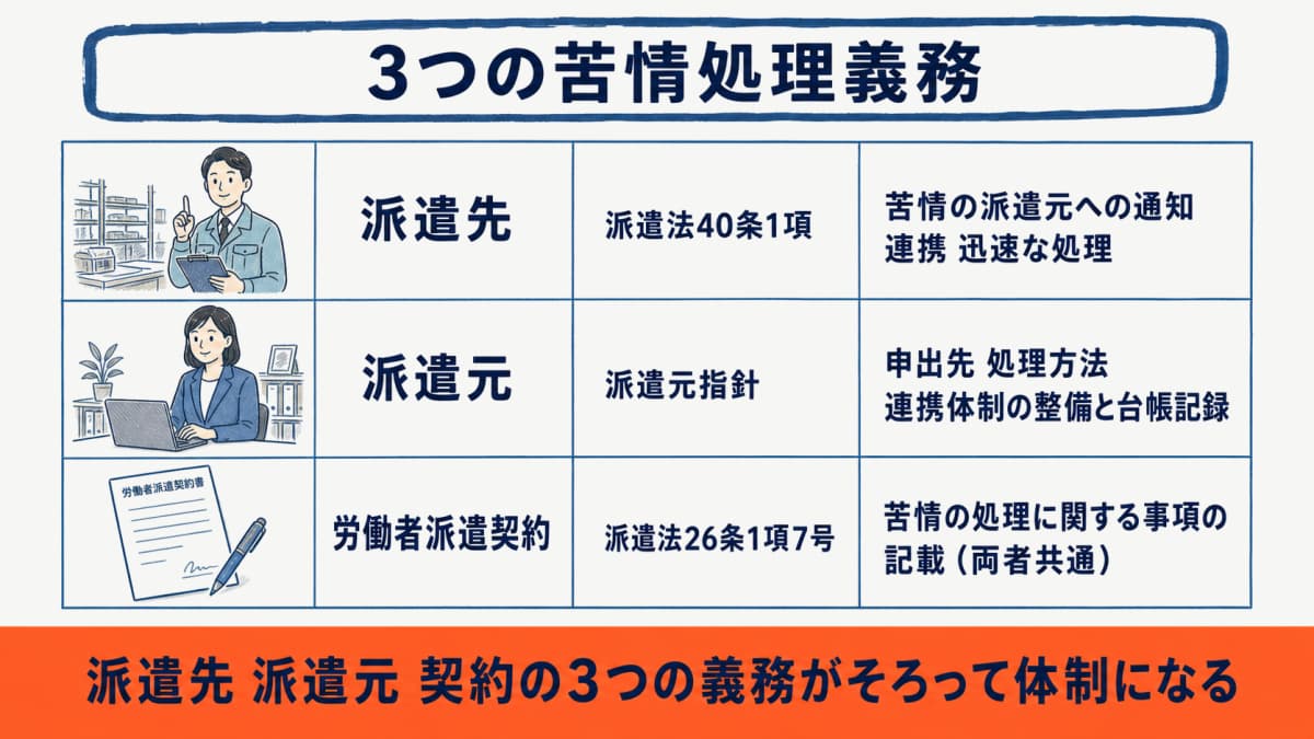 派遣先40条・派遣元指針・派遣契約26条の3つの苦情処理義務を主体・根拠・内容で整理した比較表