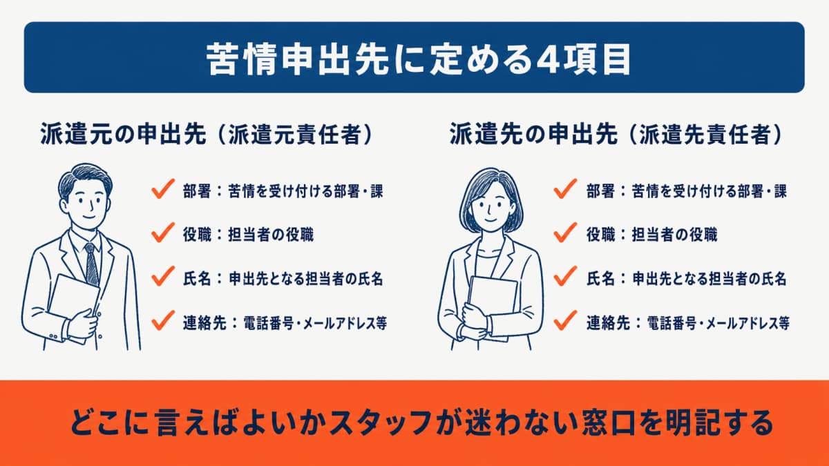 派遣元・派遣先それぞれの苦情申出先に定める4項目(部署・役職・氏名・連絡先)を示した図