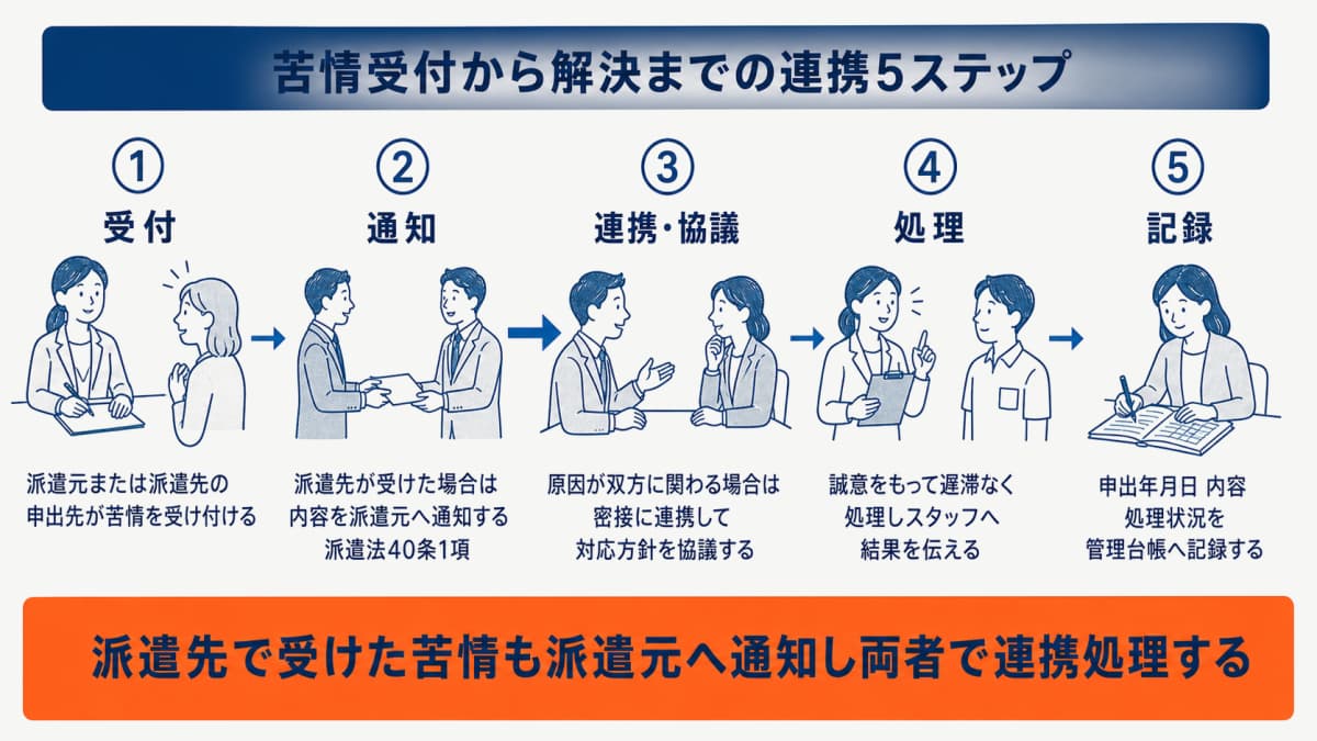 苦情の受付から記録までの連携5ステップ(受付・通知・連携協議・処理・記録)を示したフロー図