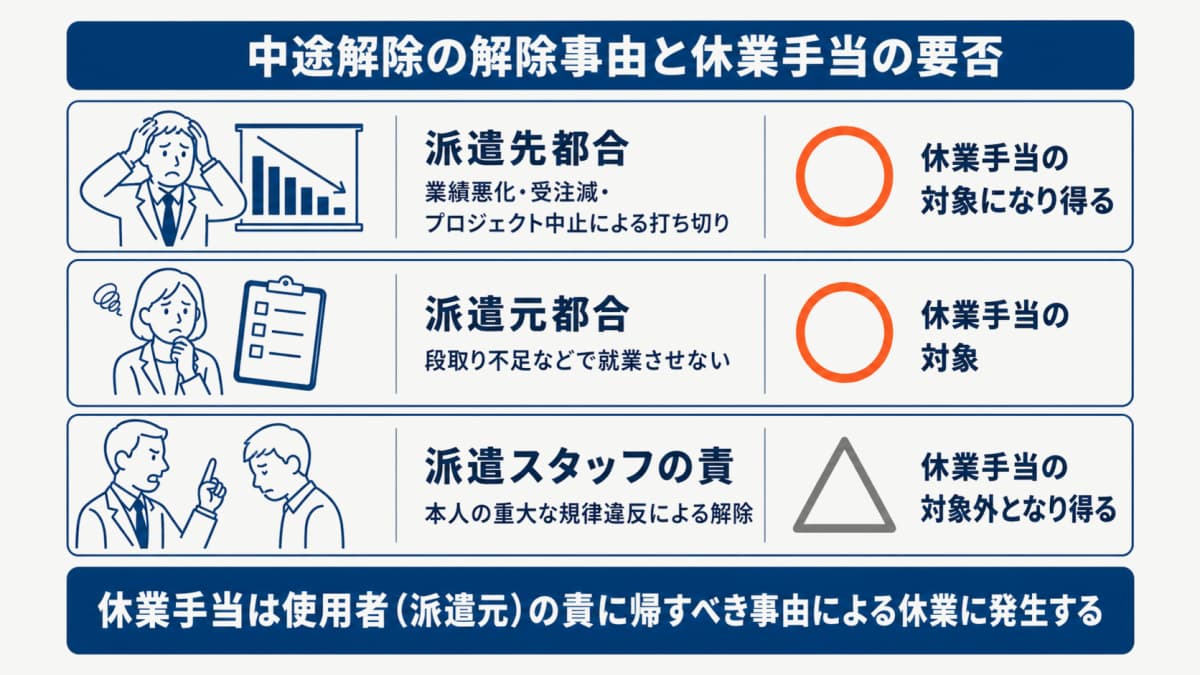 中途解除の解除事由3区分(派遣先都合・派遣元都合・派遣スタッフの責)と休業手当の要否の対応図