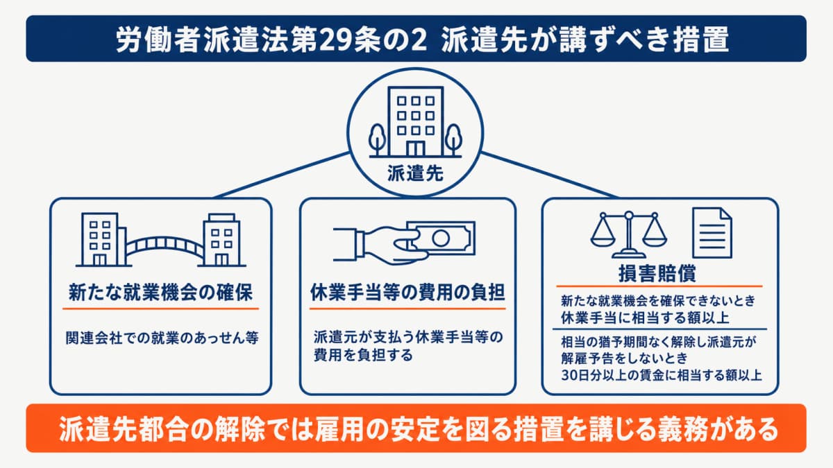 労働者派遣法29条の2に基づき派遣先が講ずべき措置(就業機会の確保・休業手当費用の負担・損害賠償)の全体像