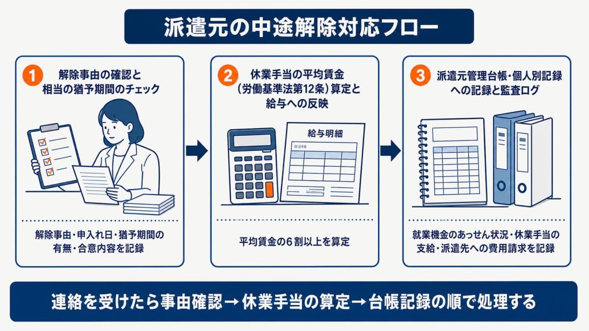 派遣元の中途解除対応フロー(解除事由の確認→休業手当の算定→台帳記録)のステップ図