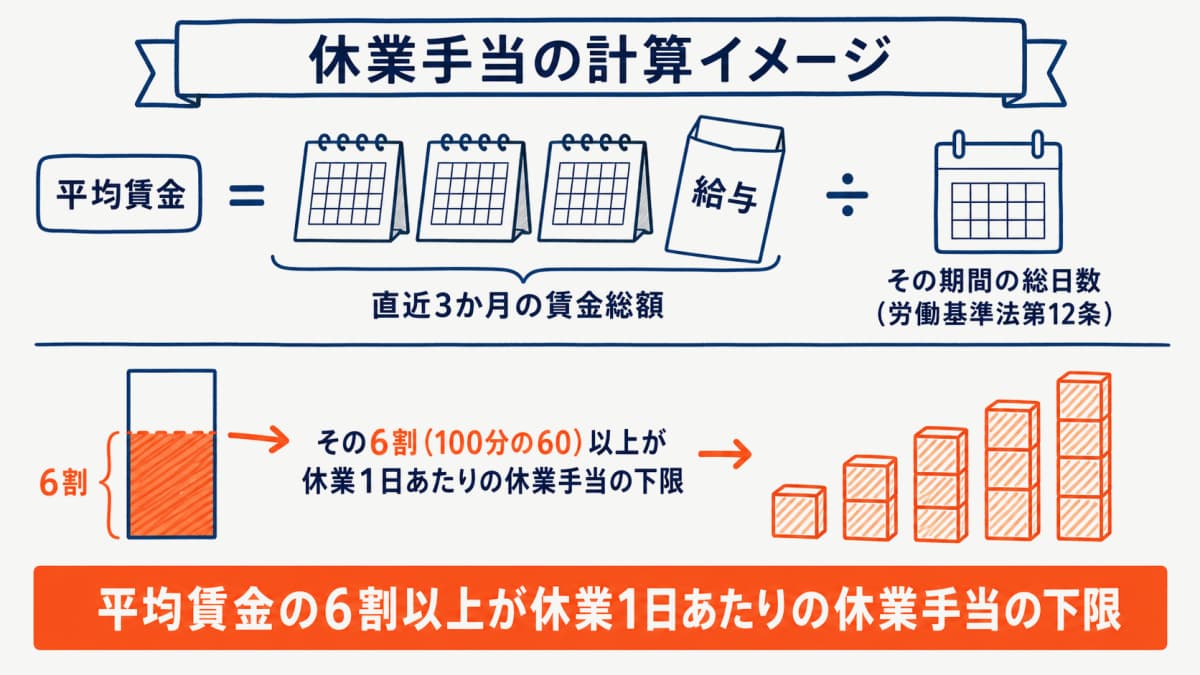 休業手当の計算イメージ(平均賃金=直近3か月の賃金総額÷総日数、その6割以上を支給)