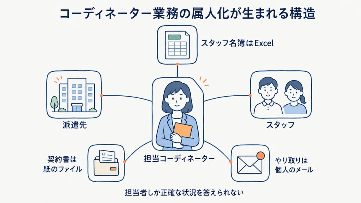 コーディネーター業務の属人化が生まれる構造図