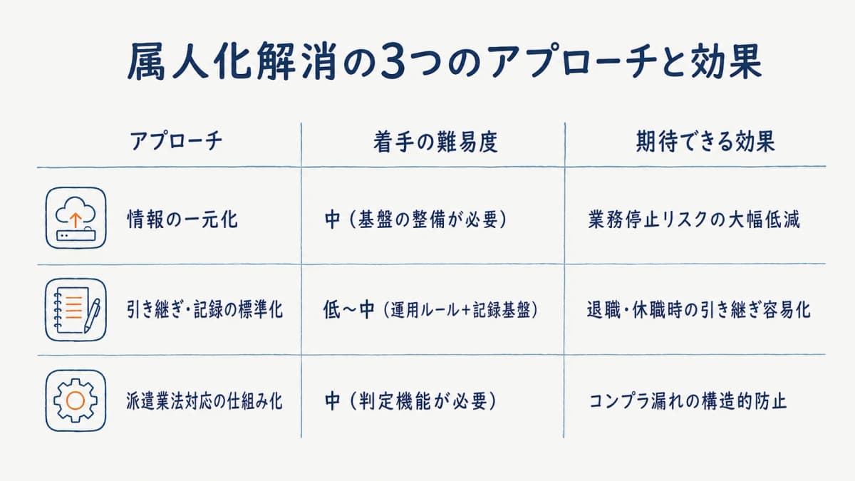 属人化解消の3つのアプローチと効果の関係図